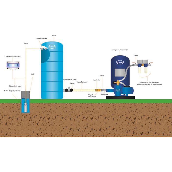Pompe de puits profonds Mono 5'' - 0,8Kw